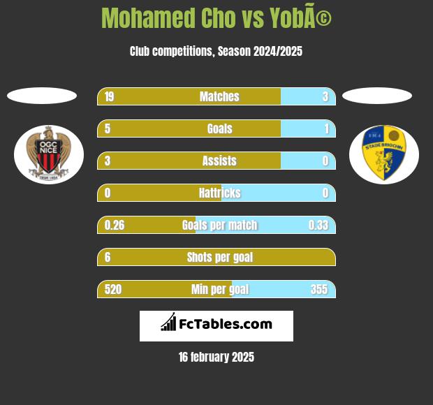 Mohamed Cho vs YobÃ© h2h player stats