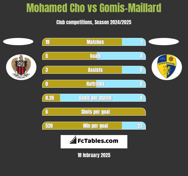 Mohamed Cho vs Gomis-Maillard h2h player stats