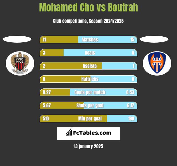 Mohamed Cho vs Boutrah h2h player stats