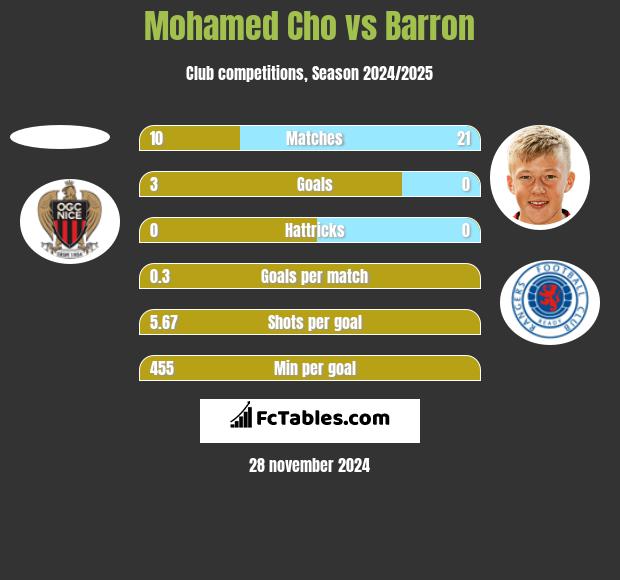 Mohamed Cho vs Barron h2h player stats