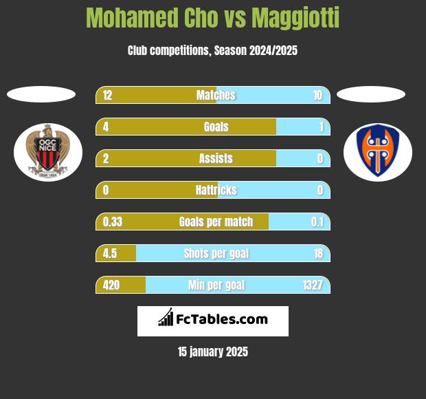 Mohamed Cho vs Maggiotti h2h player stats