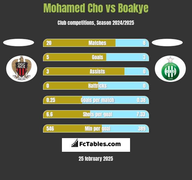 Mohamed Cho vs Boakye h2h player stats