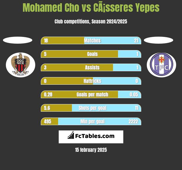 Mohamed Cho vs CÃ¡sseres Yepes h2h player stats