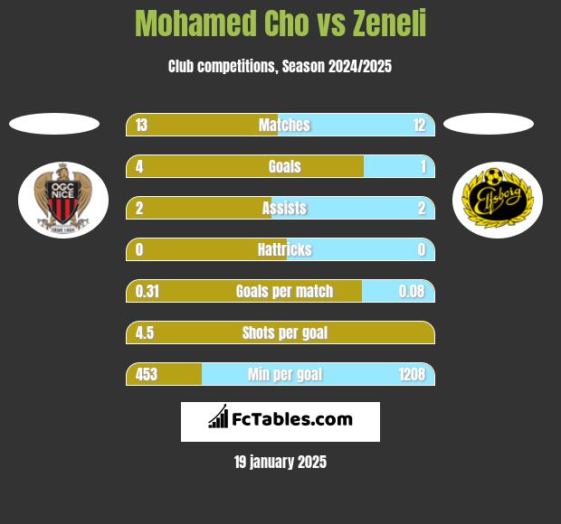 Mohamed Cho vs Zeneli h2h player stats