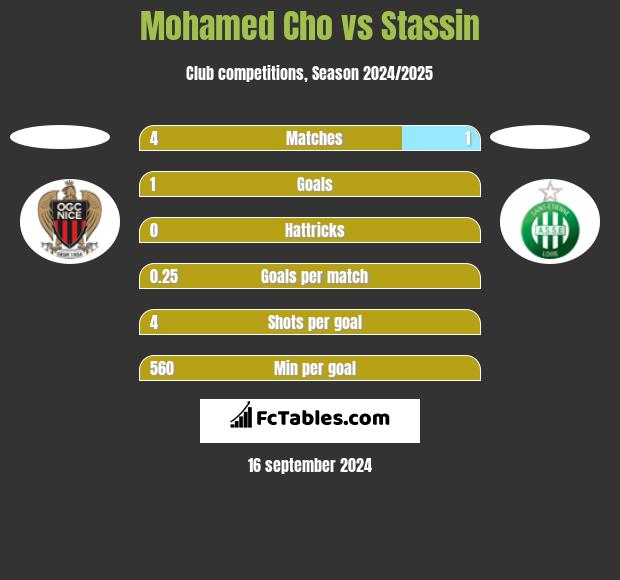 Mohamed Cho vs Stassin h2h player stats