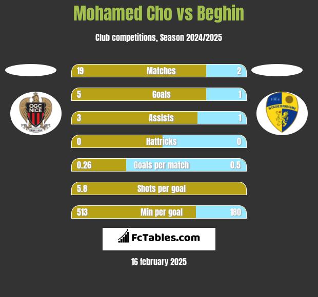 Mohamed Cho vs Beghin h2h player stats