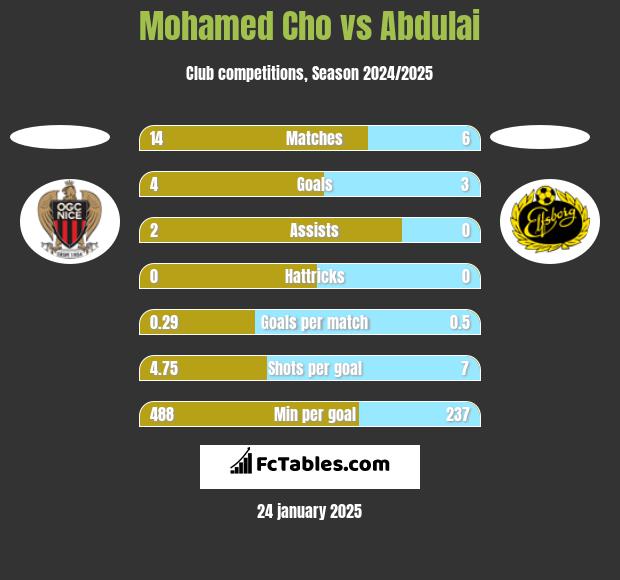 Mohamed Cho vs Abdulai h2h player stats