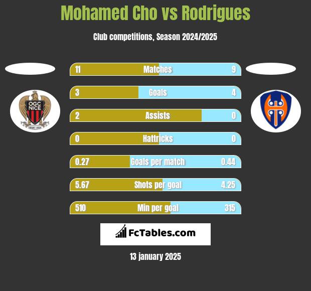 Mohamed Cho vs Rodrigues h2h player stats