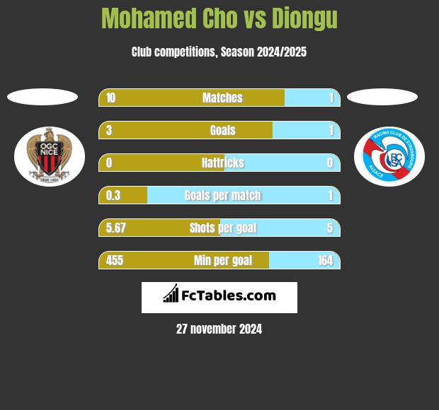 Mohamed Cho vs Diongu h2h player stats