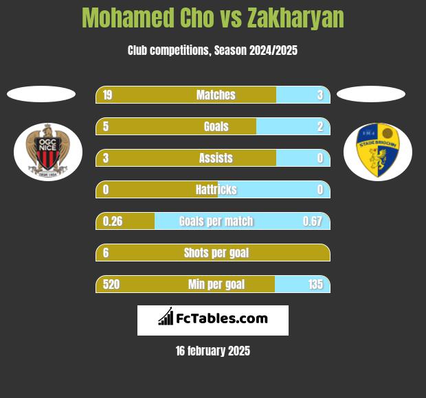 Mohamed Cho vs Zakharyan h2h player stats