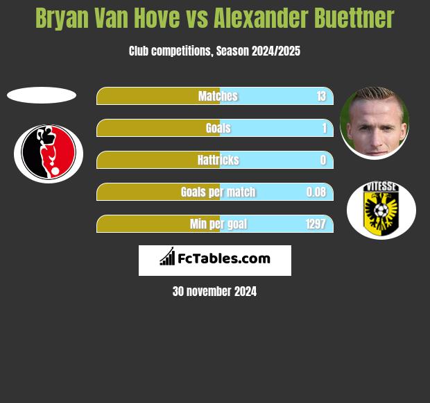 Bryan Van Hove vs Alexander Buettner h2h player stats