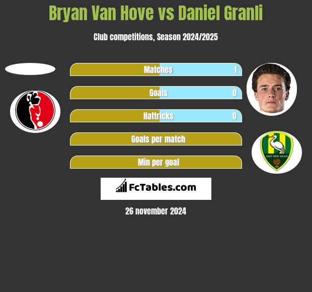 Bryan Van Hove vs Daniel Granli h2h player stats