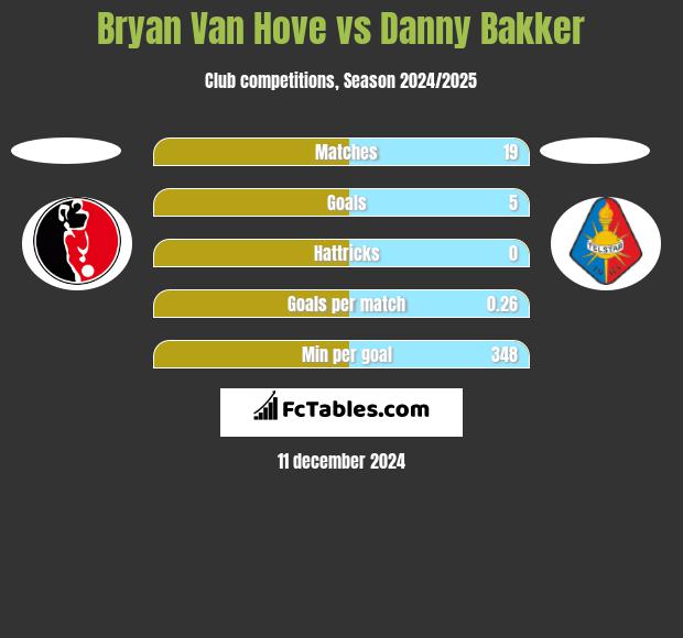 Bryan Van Hove vs Danny Bakker h2h player stats