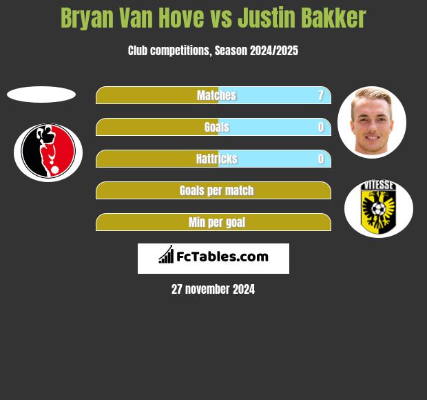 Bryan Van Hove vs Justin Bakker h2h player stats