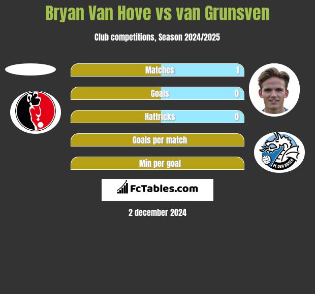 Bryan Van Hove vs van Grunsven h2h player stats