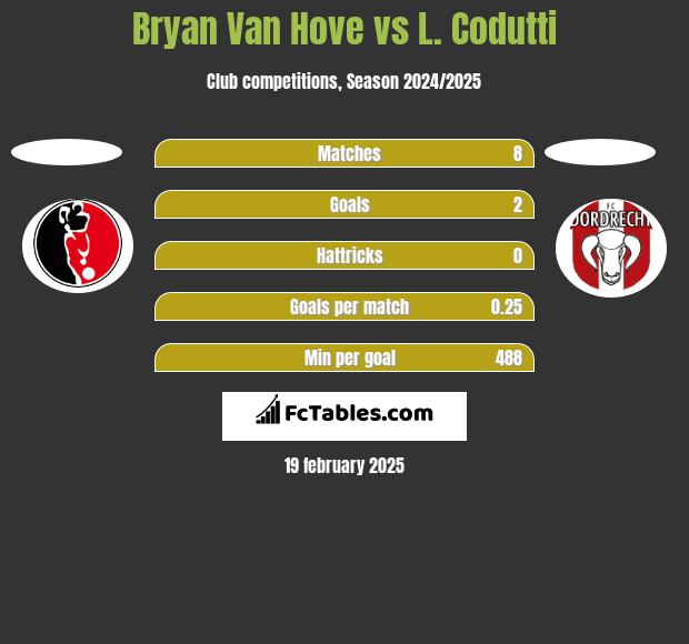 Bryan Van Hove vs L. Codutti h2h player stats