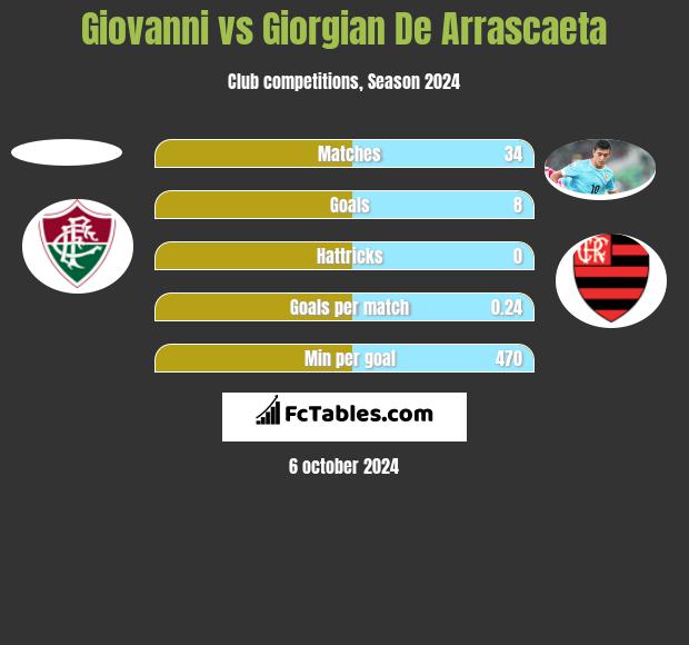 Giovanni vs Giorgian De Arrascaeta h2h player stats