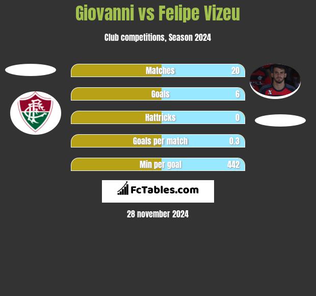 Giovanni vs Felipe Vizeu h2h player stats