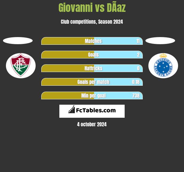 Giovanni vs DÃ­az h2h player stats