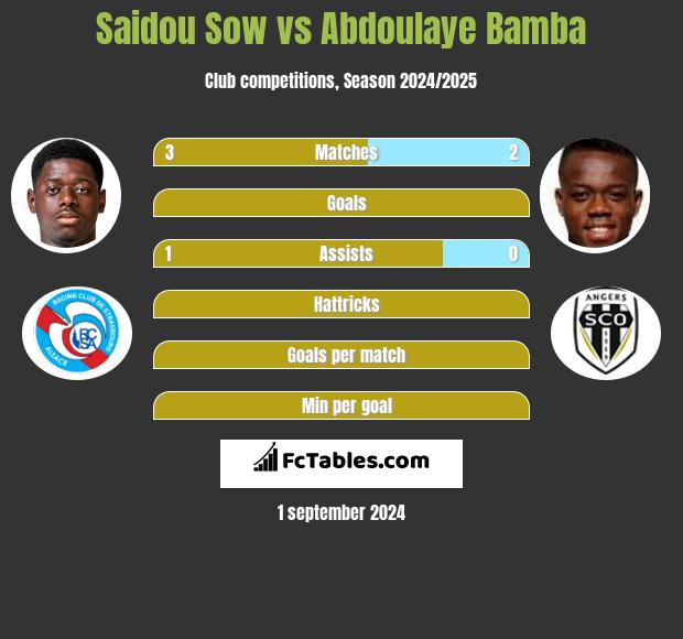 Saidou Sow vs Abdoulaye Bamba h2h player stats