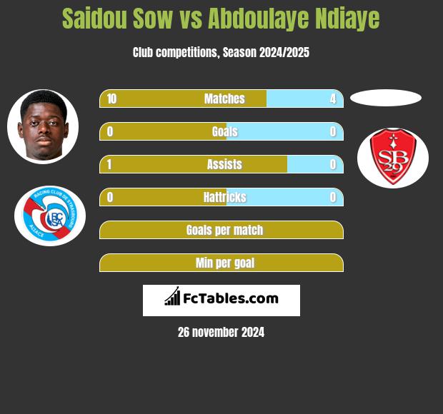 Saidou Sow vs Abdoulaye Ndiaye h2h player stats