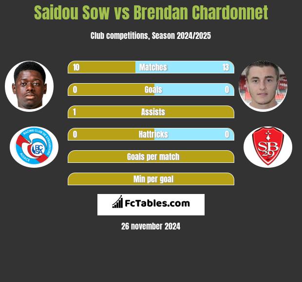 Saidou Sow vs Brendan Chardonnet h2h player stats