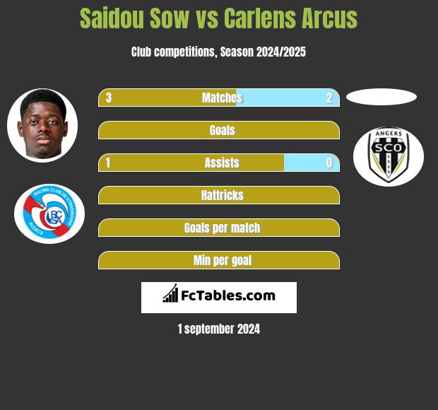 Saidou Sow vs Carlens Arcus h2h player stats