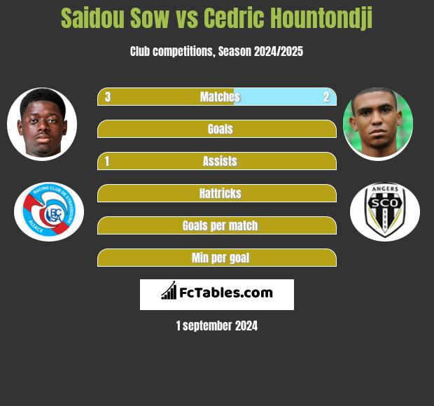 Saidou Sow vs Cedric Hountondji h2h player stats