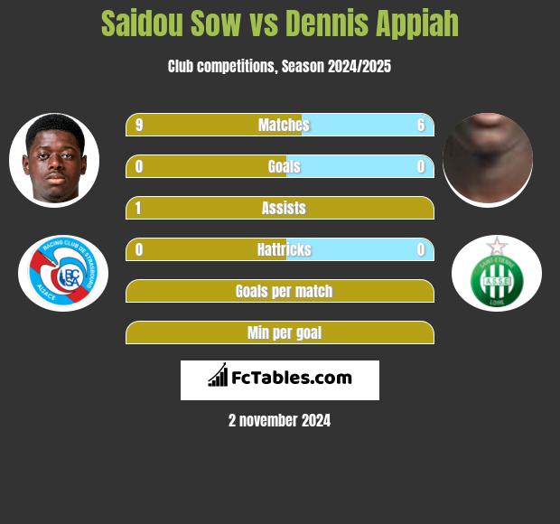 Saidou Sow vs Dennis Appiah h2h player stats