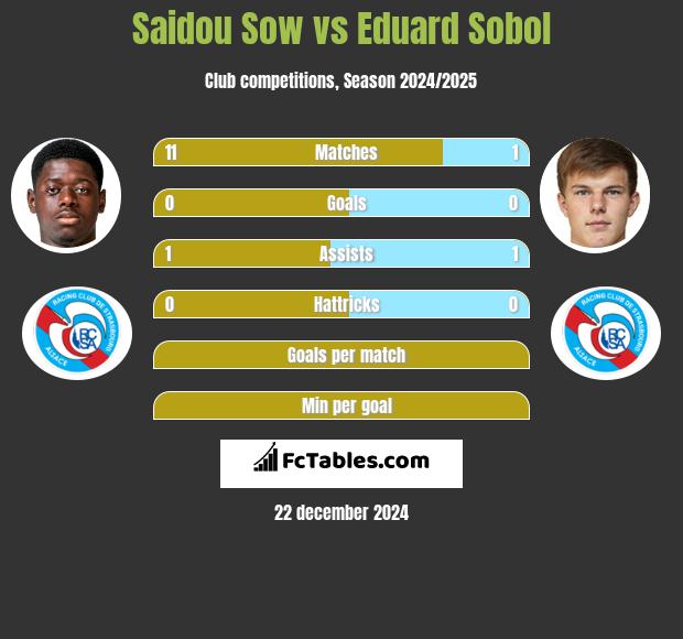 Saidou Sow vs Eduard Sobol h2h player stats