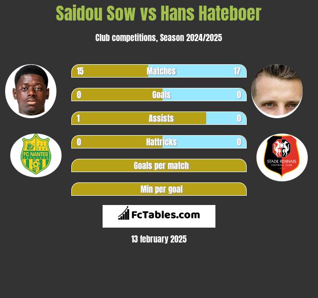 Saidou Sow vs Hans Hateboer h2h player stats