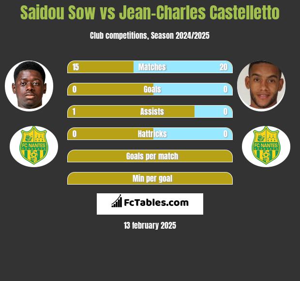 Saidou Sow vs Jean-Charles Castelletto h2h player stats