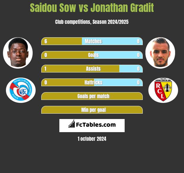 Saidou Sow vs Jonathan Gradit h2h player stats