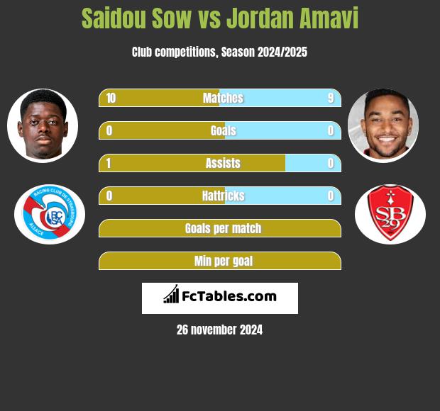 Saidou Sow vs Jordan Amavi h2h player stats