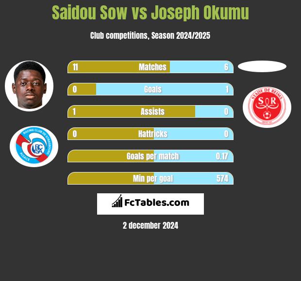 Saidou Sow vs Joseph Okumu h2h player stats