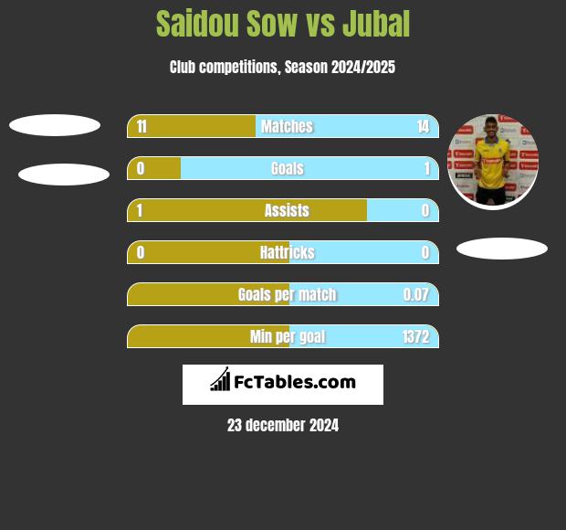 Saidou Sow vs Jubal h2h player stats