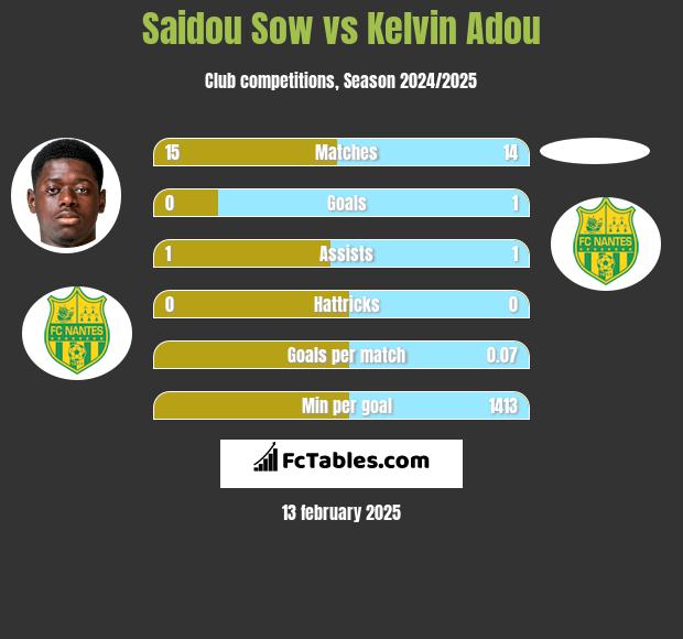 Saidou Sow vs Kelvin Adou h2h player stats