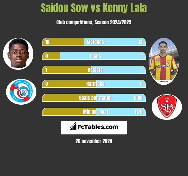 Saidou Sow vs Kenny Lala h2h player stats