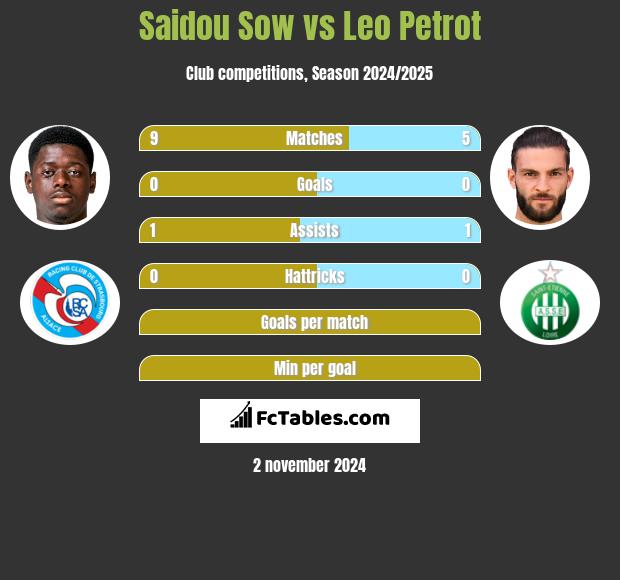 Saidou Sow vs Leo Petrot h2h player stats