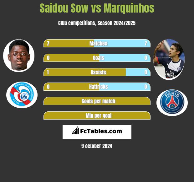 Saidou Sow vs Marquinhos h2h player stats