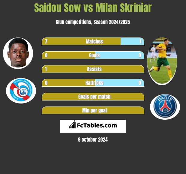 Saidou Sow vs Milan Skriniar h2h player stats