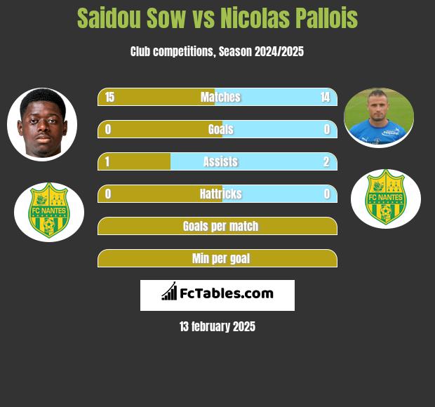 Saidou Sow vs Nicolas Pallois h2h player stats