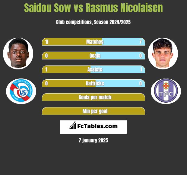 Saidou Sow vs Rasmus Nicolaisen h2h player stats