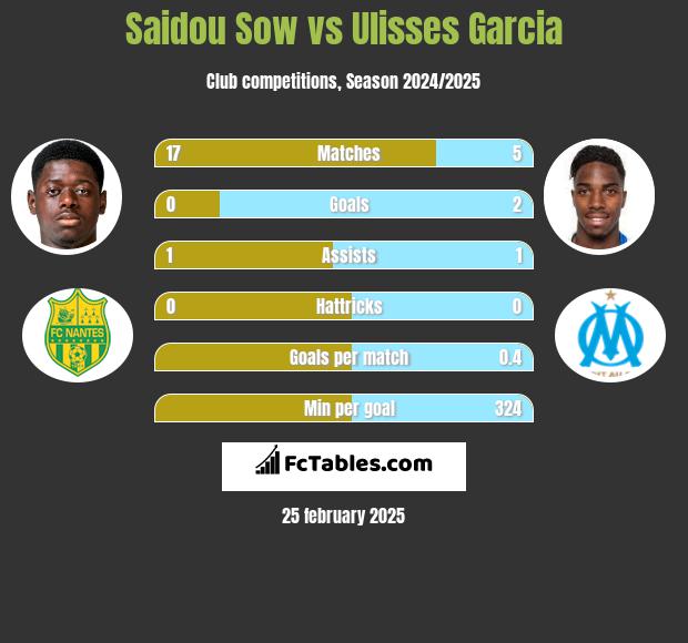 Saidou Sow vs Ulisses Garcia h2h player stats