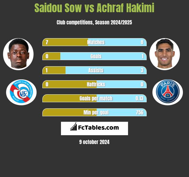 Saidou Sow vs Achraf Hakimi h2h player stats