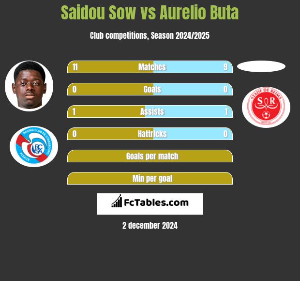 Saidou Sow vs Aurelio Buta h2h player stats