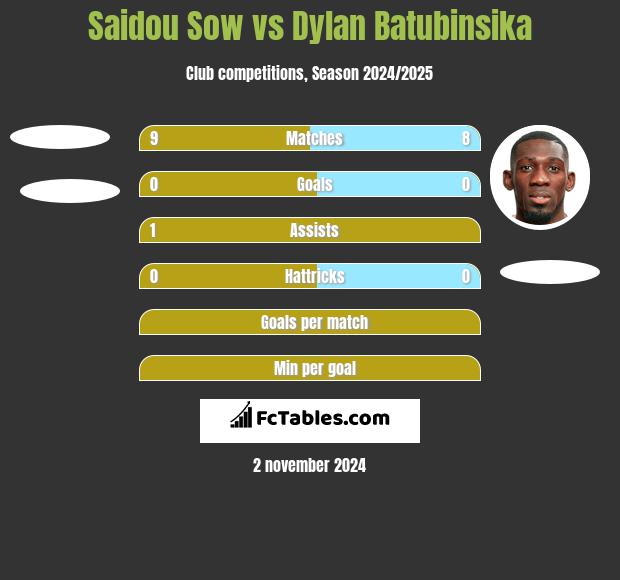 Saidou Sow vs Dylan Batubinsika h2h player stats