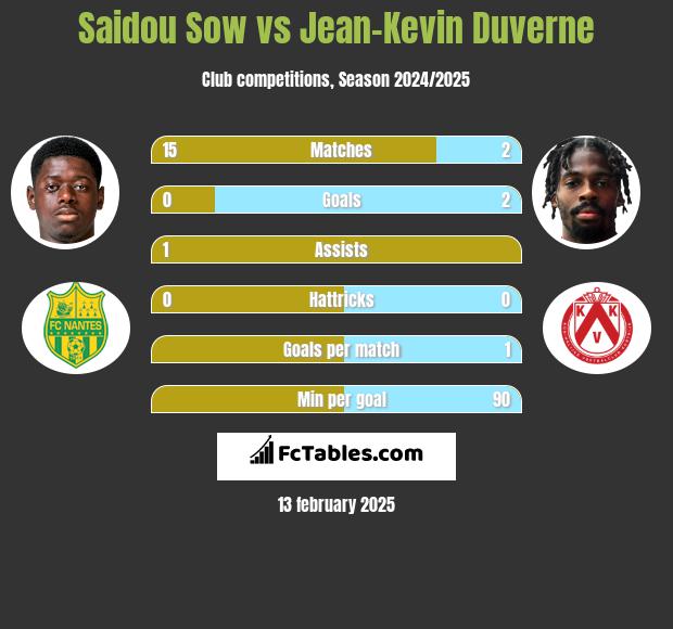 Saidou Sow vs Jean-Kevin Duverne h2h player stats