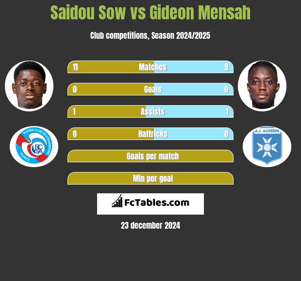 Saidou Sow vs Gideon Mensah h2h player stats