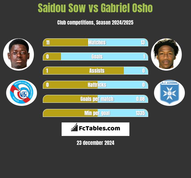 Saidou Sow vs Gabriel Osho h2h player stats